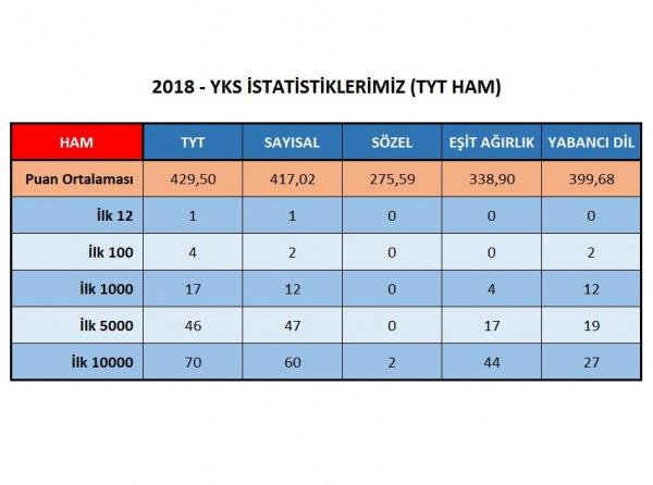 2018 YKS Puanlarına Göre İFL İstatistikleri